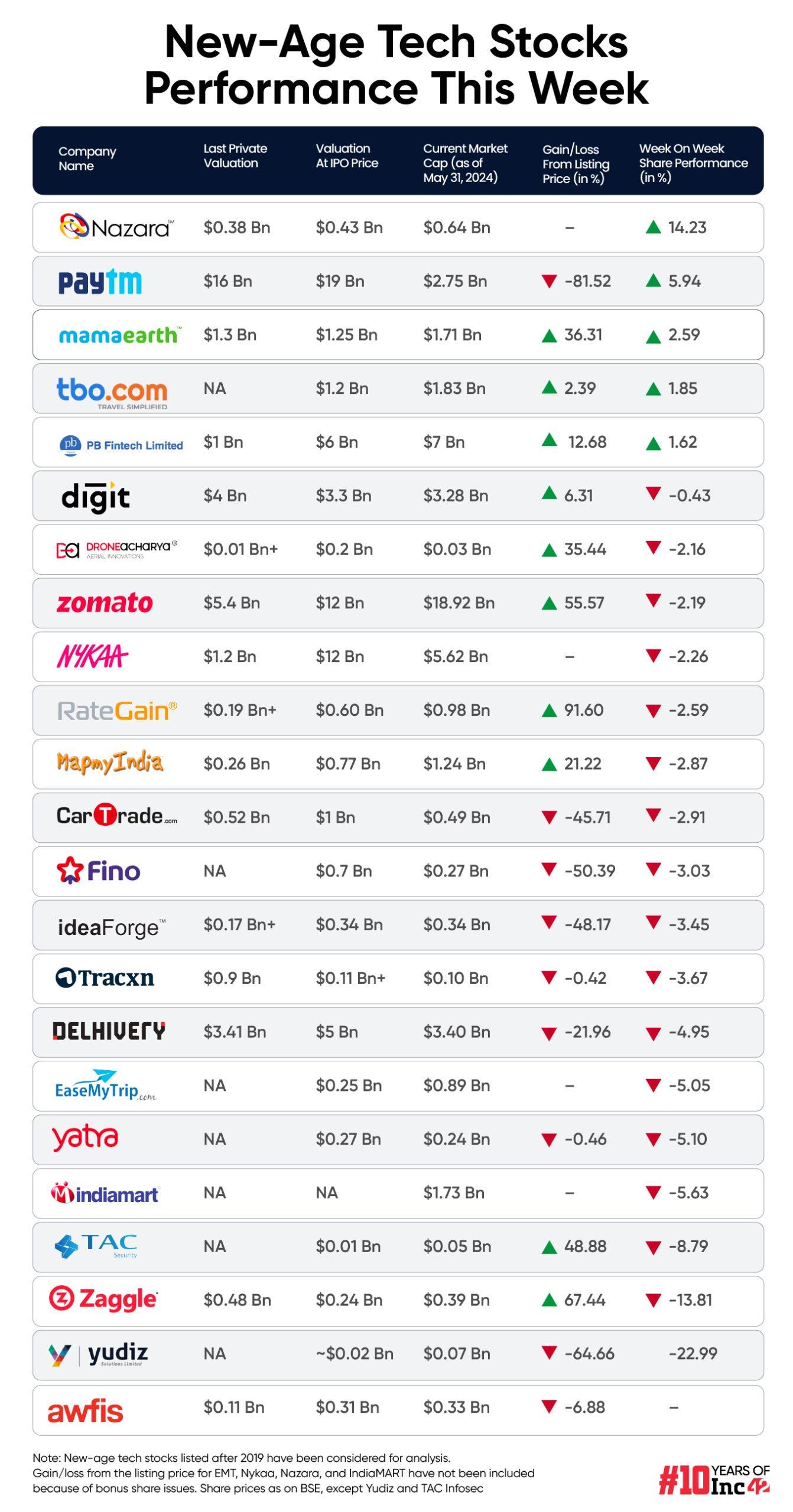 New-Age Tech Stocks Continue To Bleed; Nazara Biggest Gainer This Week 