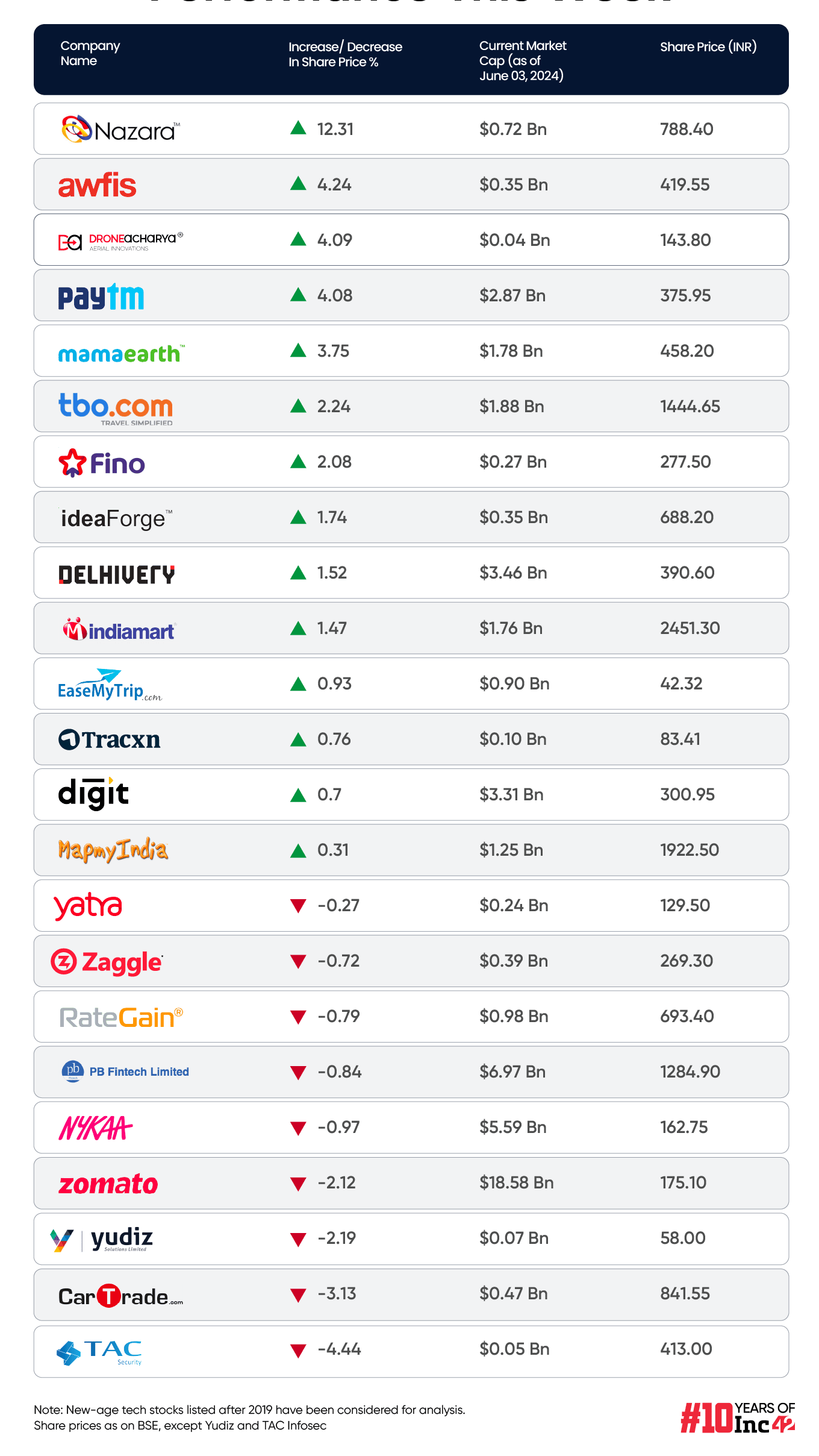 New-Age Tech Stocks Surge As Markets Rally On Exit Polls’ Forecasts