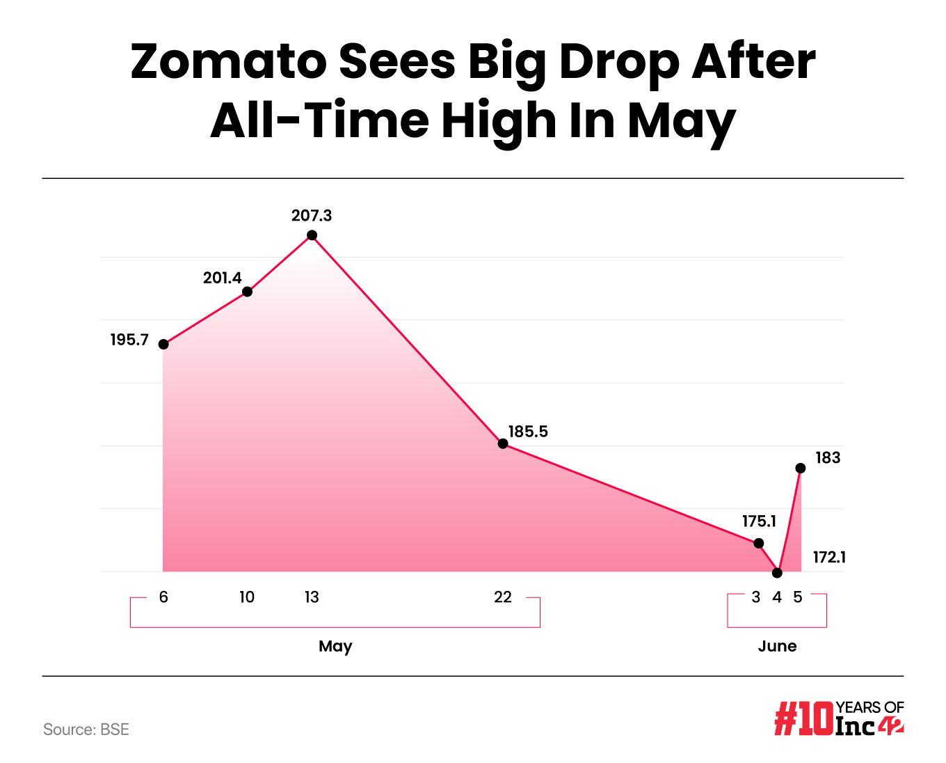 Zomato Stock Sees Big Fall In June 2024