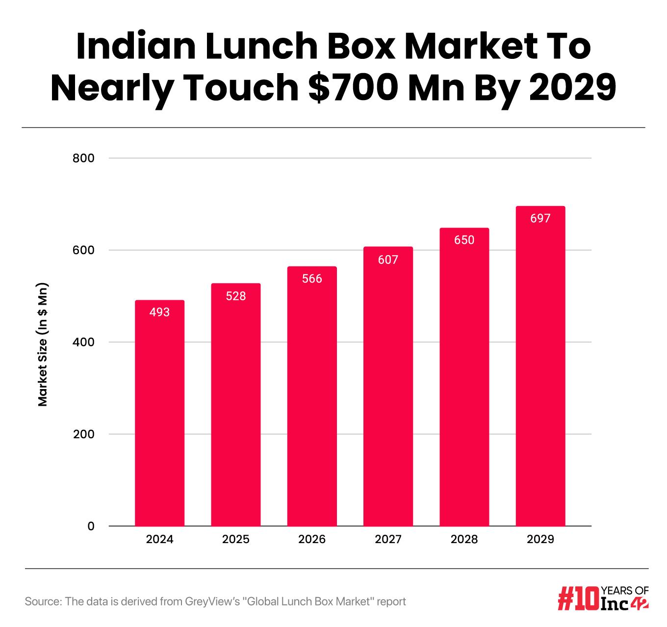How D2C Brand Basil Aspires To Take On Tupperware & Milton In The Indian Lunchbox Segment