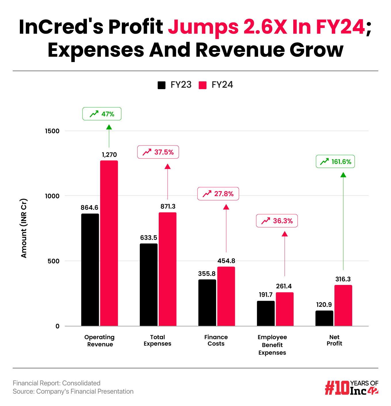InCred's Profit Jumps 2.6X In FY24; Expenses And Revenue Grow