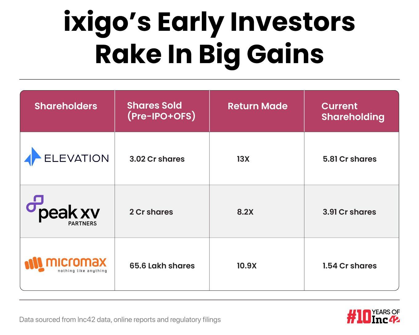 ixigo’s Early Investors Rake In Big Gains