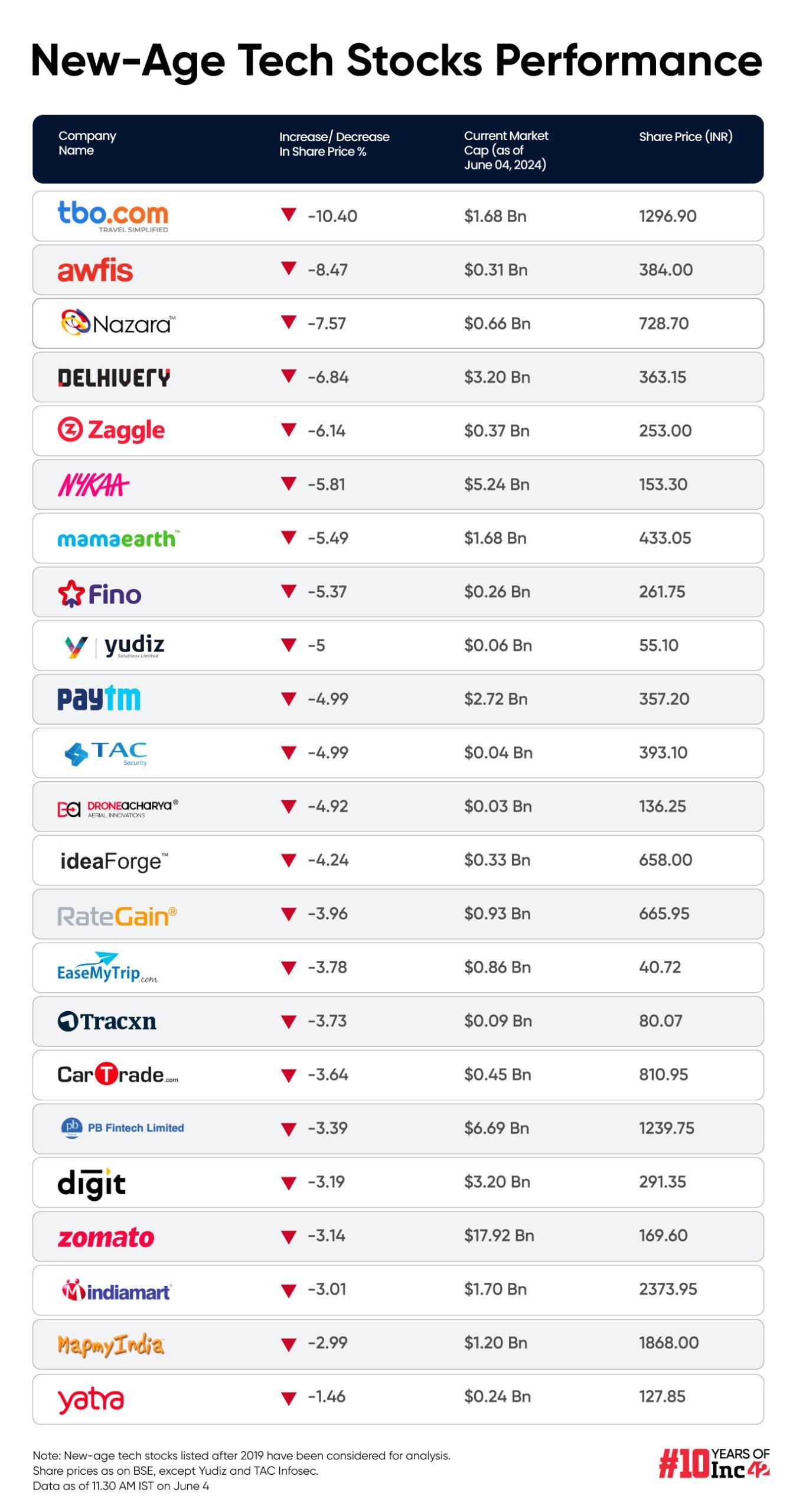 tech stocks on election day