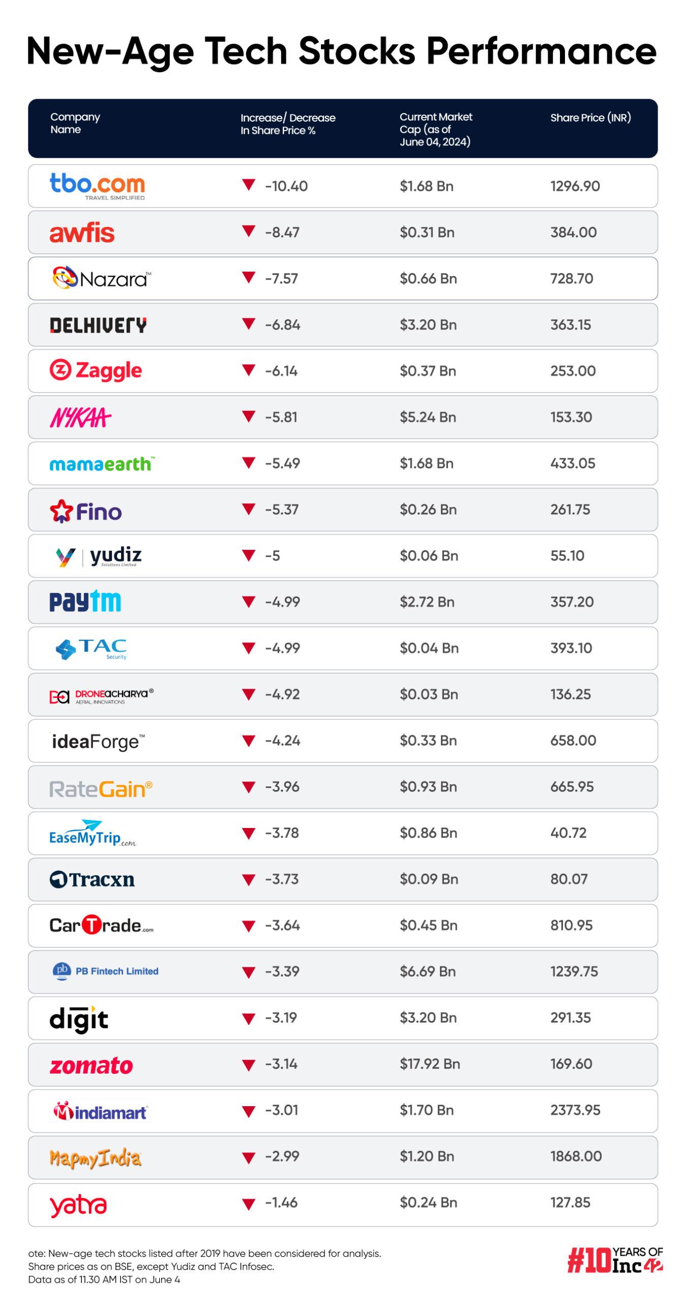 tech stocks