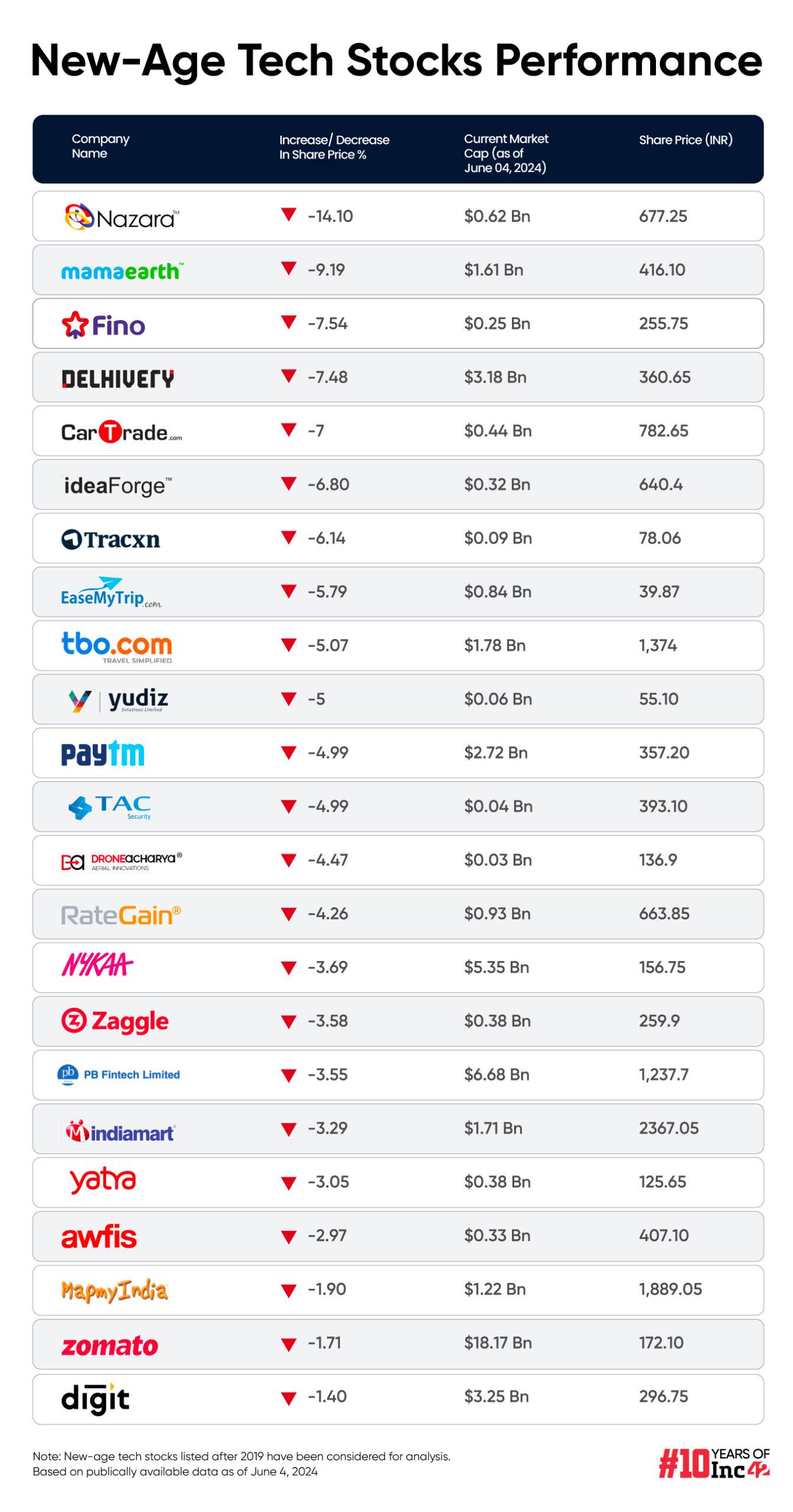 tech stocks after elections result