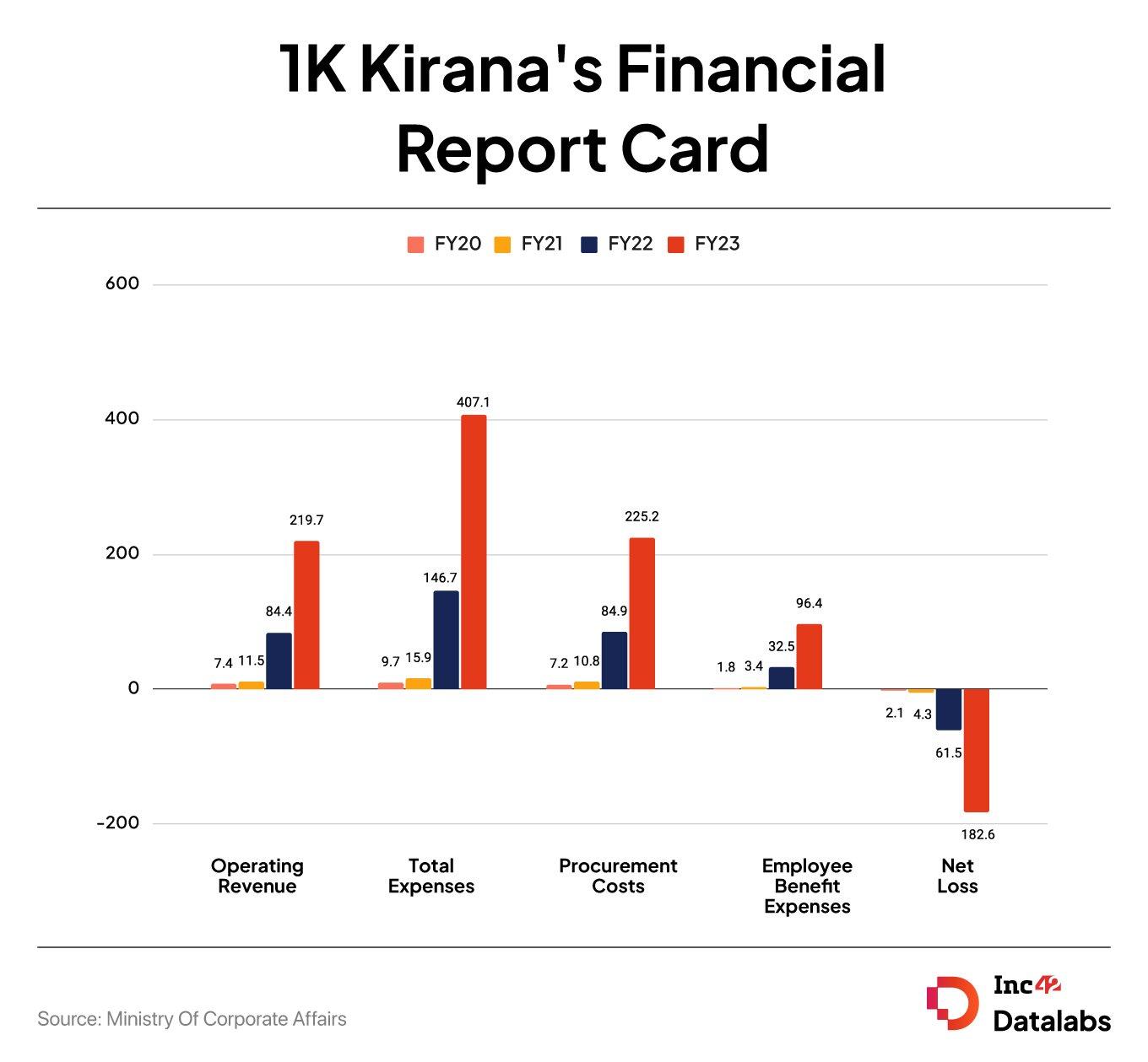 Shutter Down: InfoEdge-Backed 1K Kirana Stares At Bankruptcy Or Fire Sale