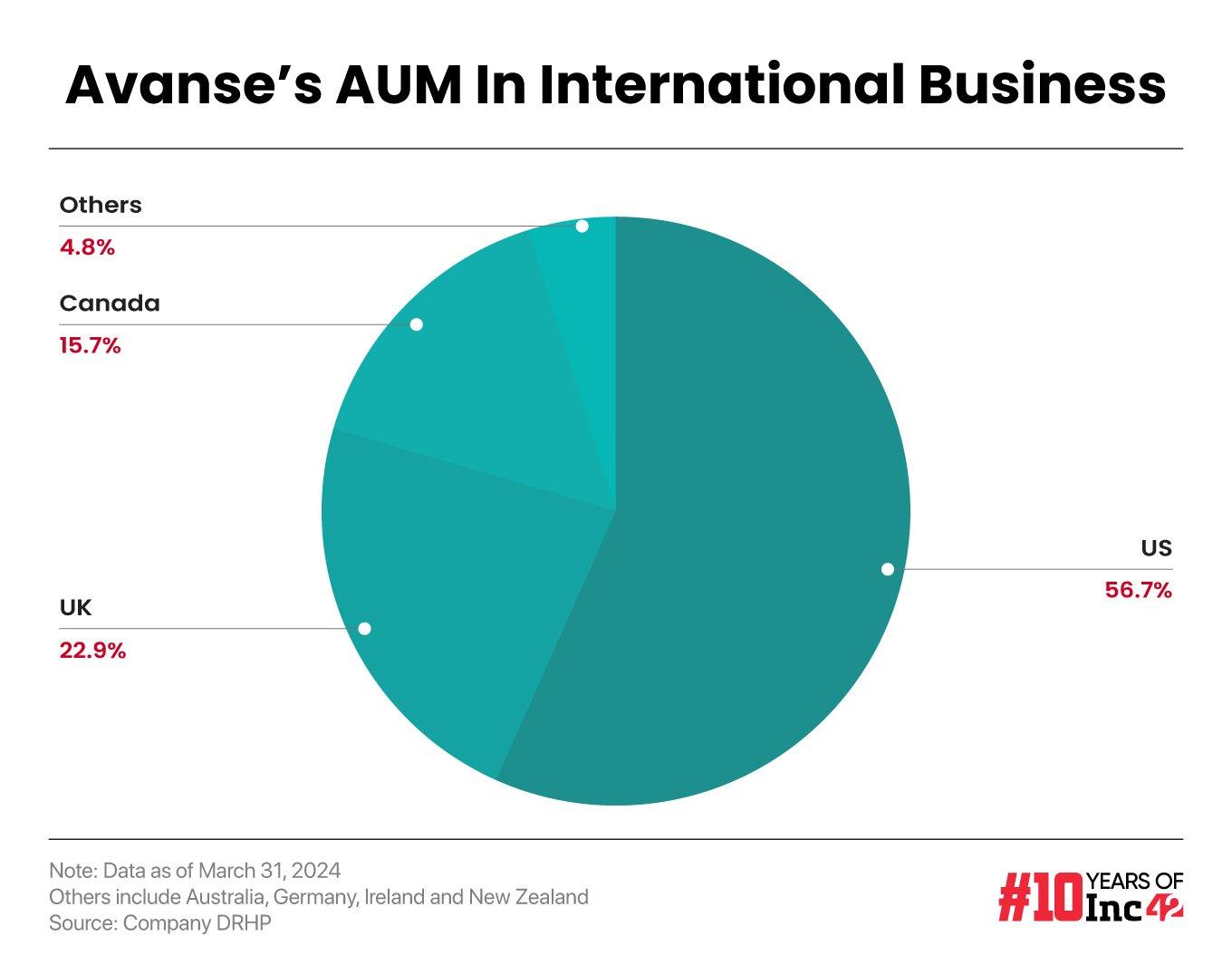 Avanse AUM distribution