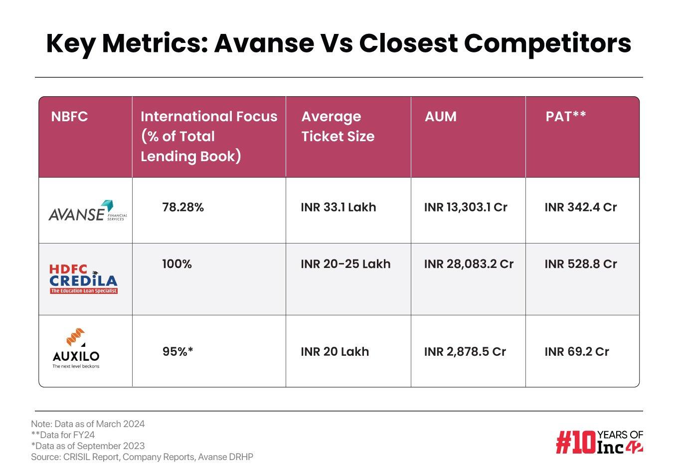 Avanse vs competitors