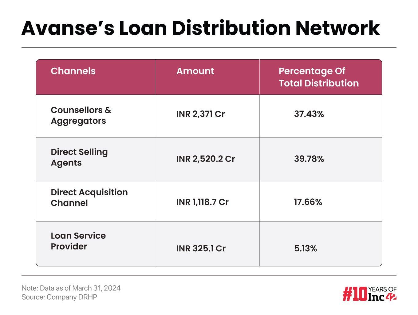 Avanse's loan book distribution