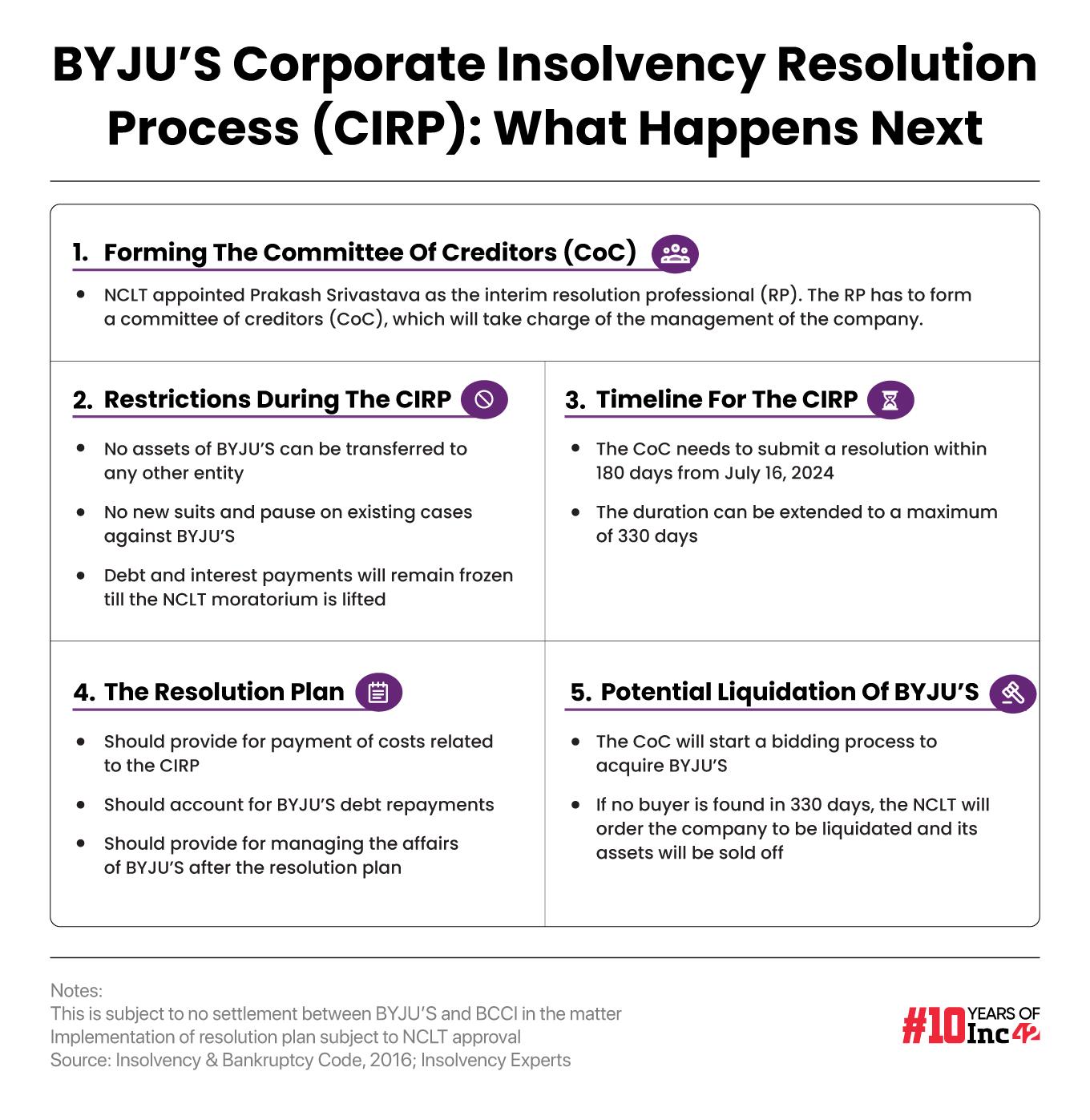 What Next In The BYJU'S Insolvency Process?