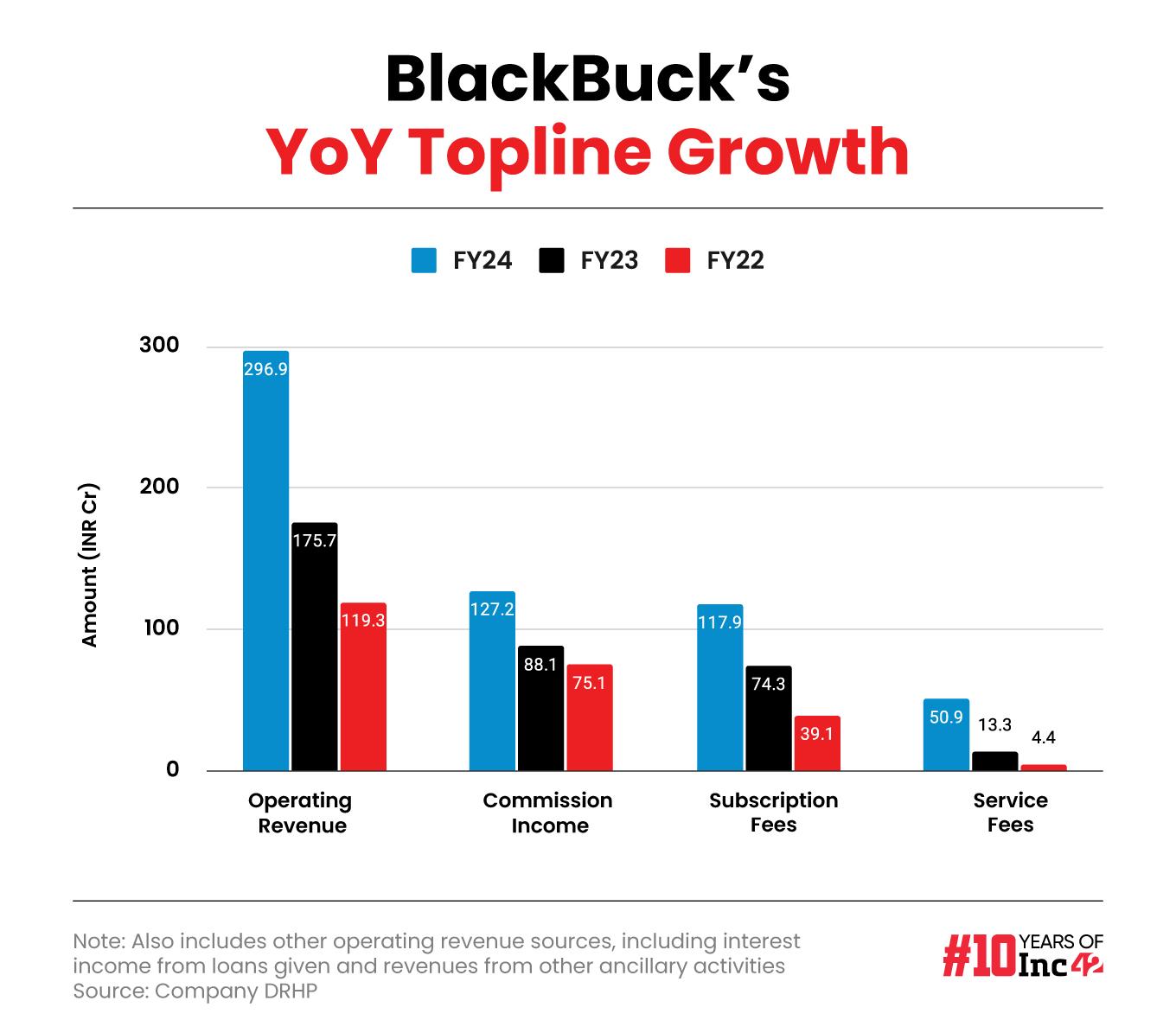 BlackBuck's topline