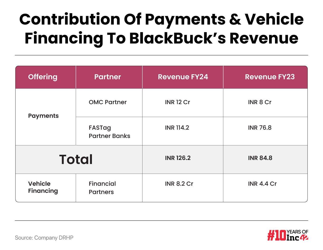 Contribution Of Payments & Vehicle Financing To BlackBuck’s Revenue 