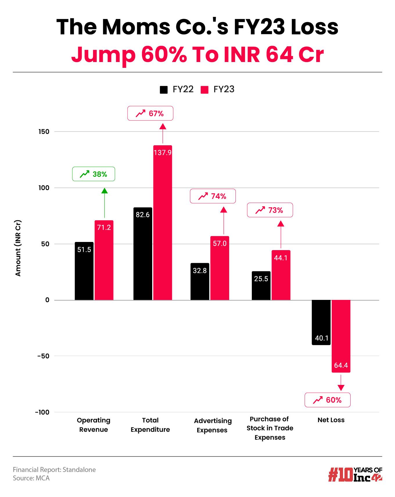 The Moms Co FY23: Net Loss Jumps 60% To INR 64 Cr, Revenue Grows 38%