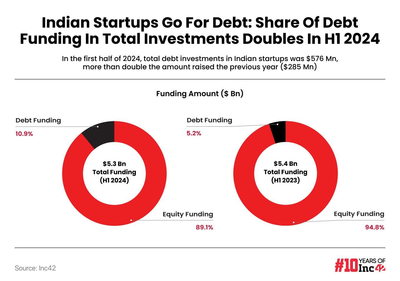 Startup Debt Funding More Than Doubles To $576 Mn As Equity Investments Take 8% YoY Hit In H1 2024