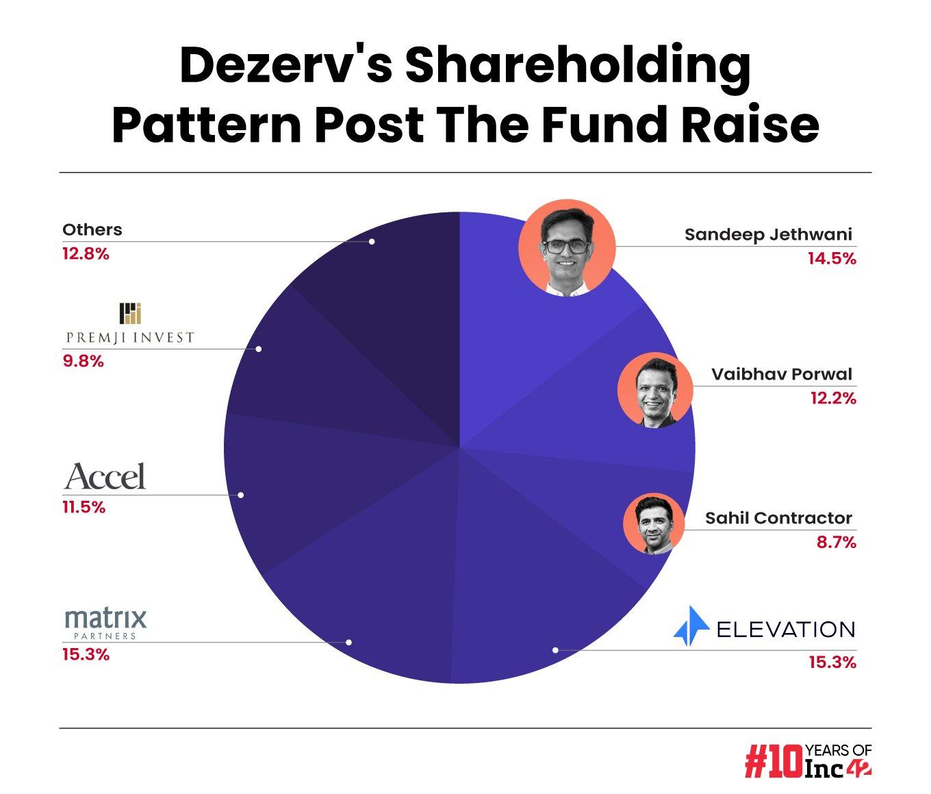 Exclusive: Dezerv Raises $32 Mn From Premji Invest, Others At A Valuation Of Over $200 Mn