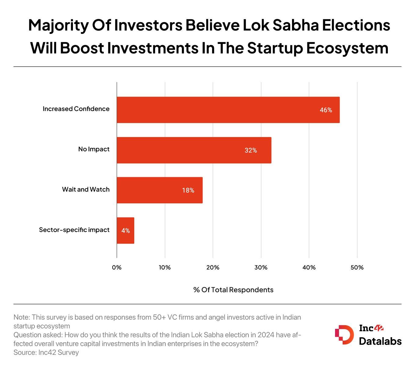 Nearly 50% of investors believe Modi 3.0 government will have positive impact on startup ecosystem