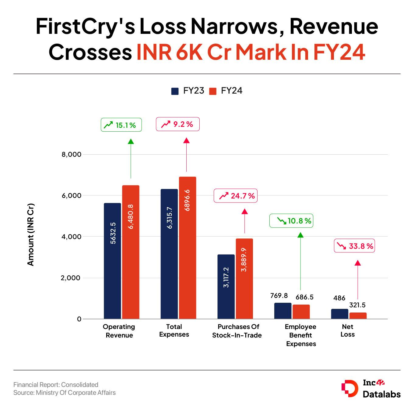 FirstCry's Loss Narrows, Revenue Crosses INR 6K Cr Mark In FY24