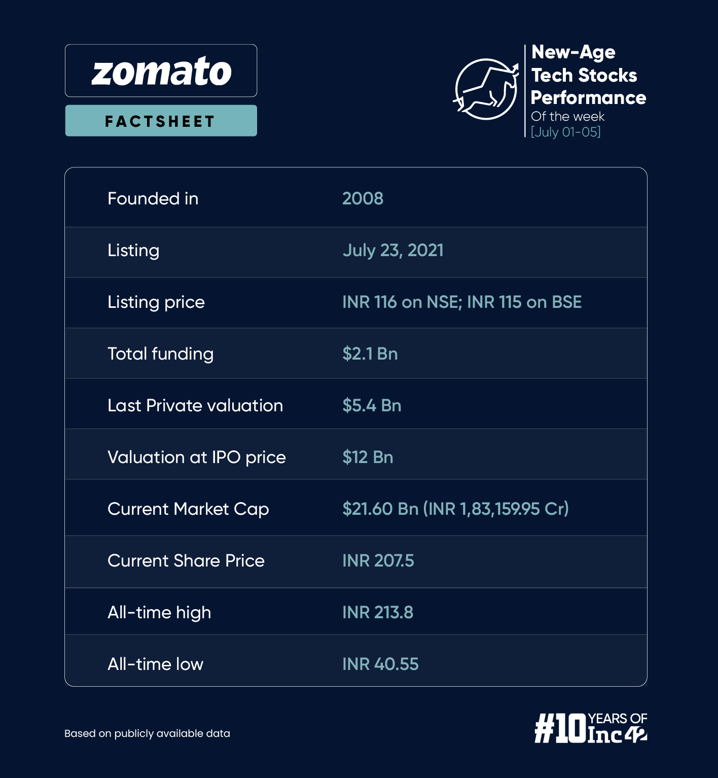 Zomato Touches A Record-High 