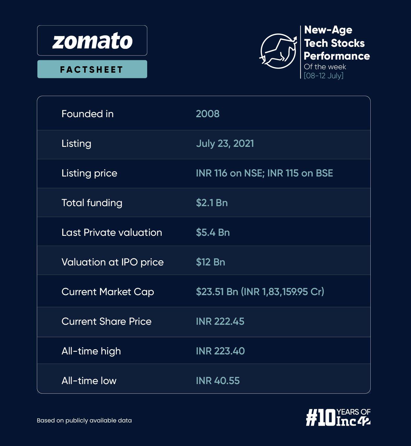 Awfis, Zomato Touch All-Time High Mark Amid A Mixed Week For New-Age Tech Stocks