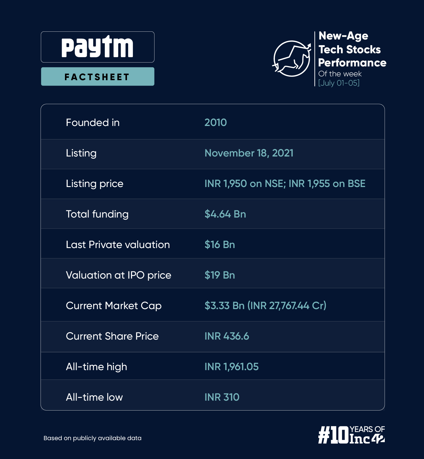 Paytm Regains Some Momentum