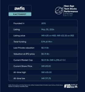 Awfis, Zomato Touch All-Time High Mark Amid A Mixed Week For New-Age Tech Stocks
Awfis, Zomato Touch All-Time High Mark Amid A Mixed Week For New-Age Tech Stocks