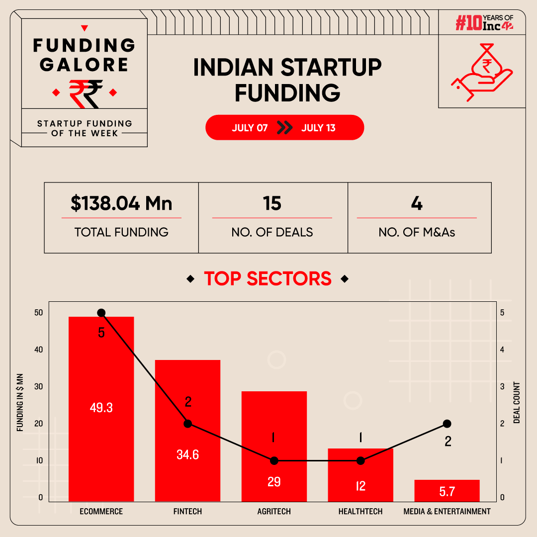 From Dezerv To Infra.Market – Indian Startups Raised $138 Mn This Week