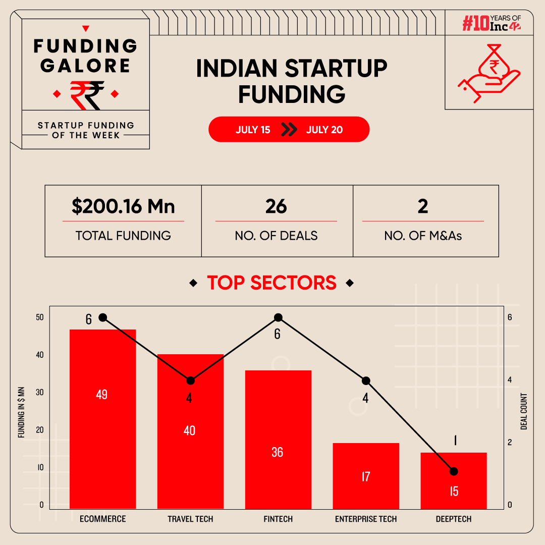 From slice To BluSmart - Indian Startups Raised $200 Mn This Week