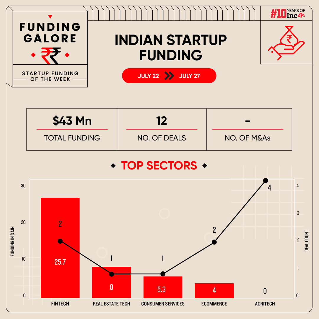 From Stable Money to Incuspaze – Indian Startups Raise $43 Million This Week