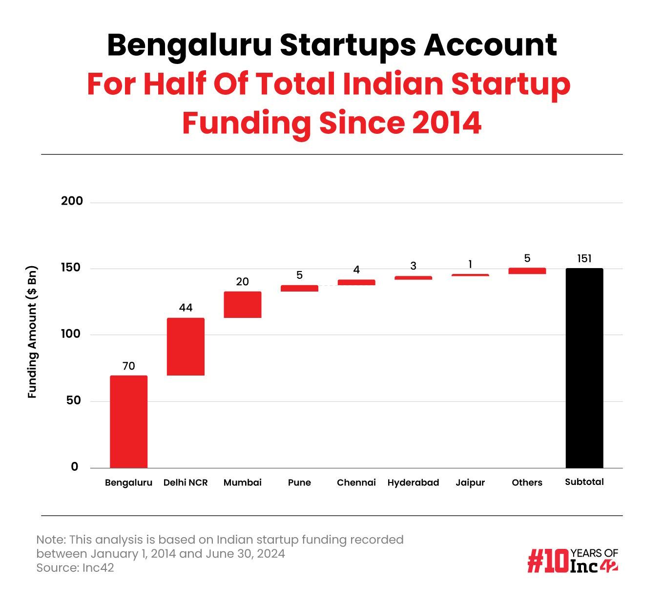 Pune, Hyderabad Lead The Race To Emerge As Next Startup Hubs Of India