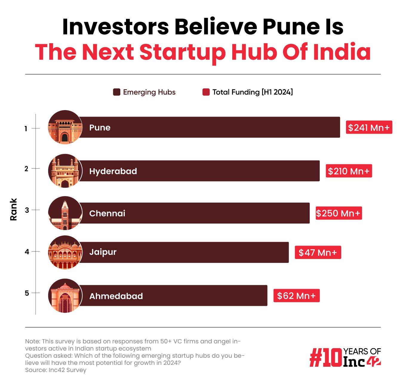 Pune, Hyderabad Lead The Race To Emerge As Next Startup Hubs Of India