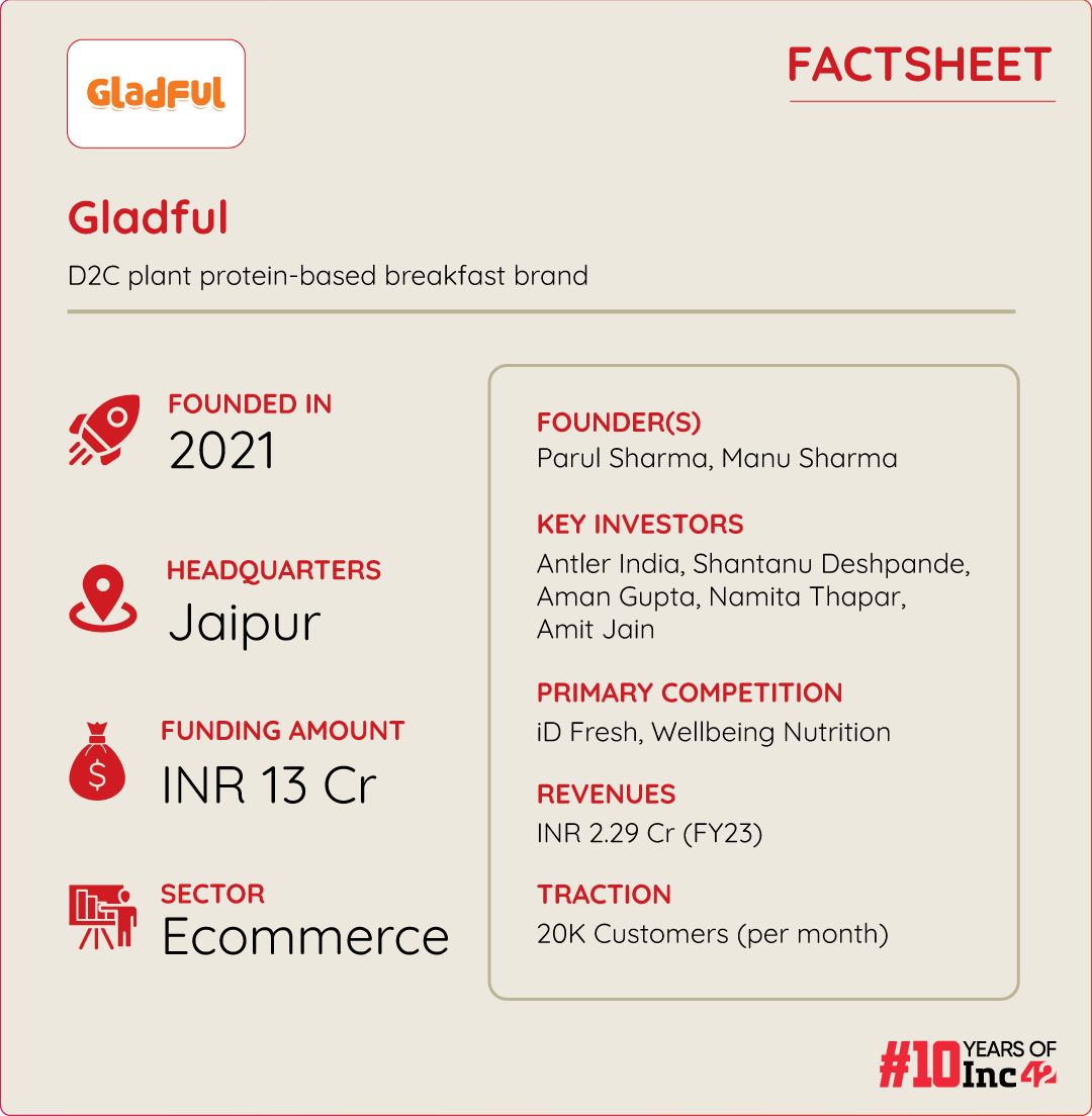 How Jaipur-Based Gladful Solving The Indian Protein Paradox With Its Supercharged The Indian ‘Nashta’ Offerings 