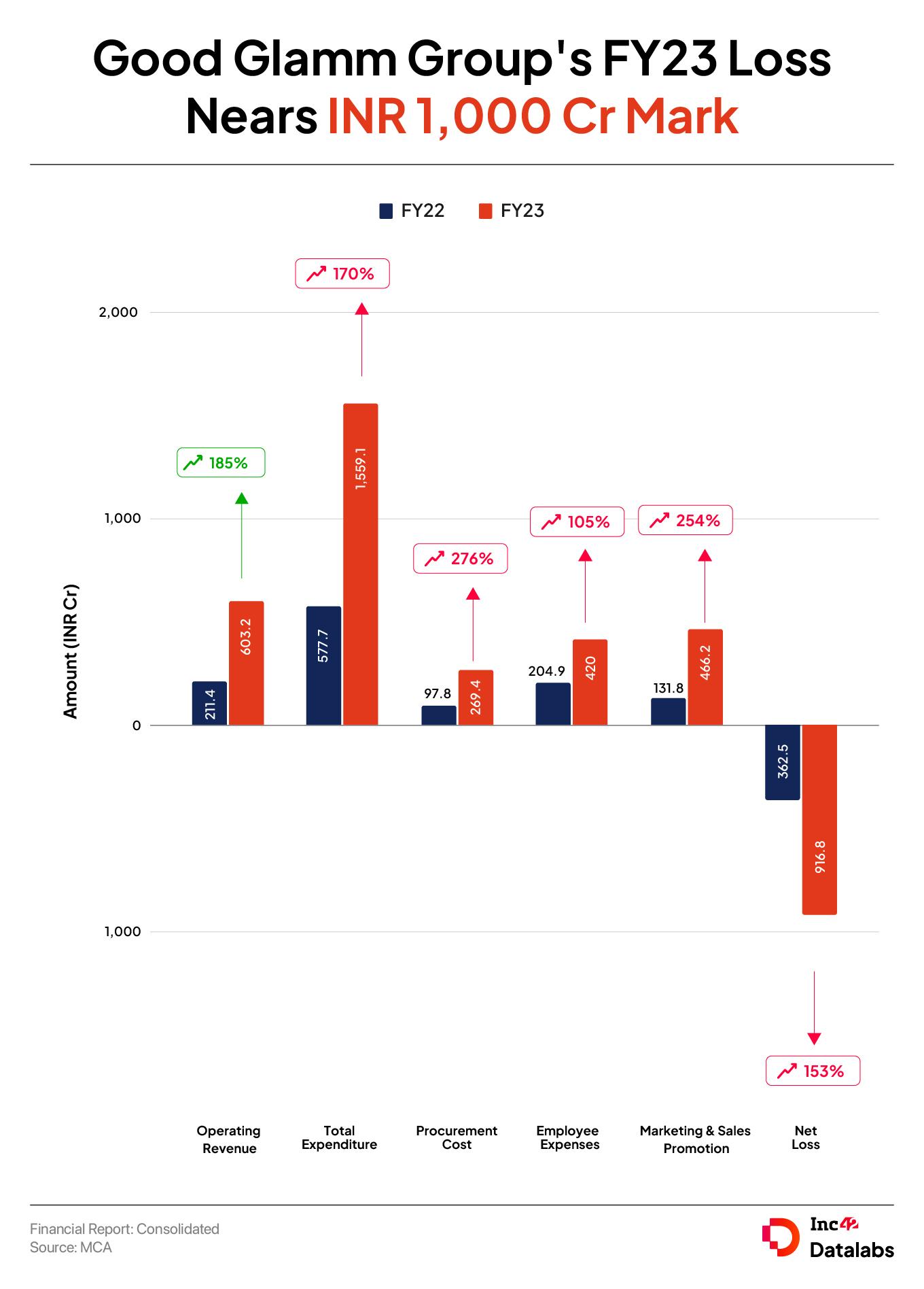 The Good Glamm Group FY23: Reports INR 917 Cr Loss, Sales Jump To INR 603 Cr