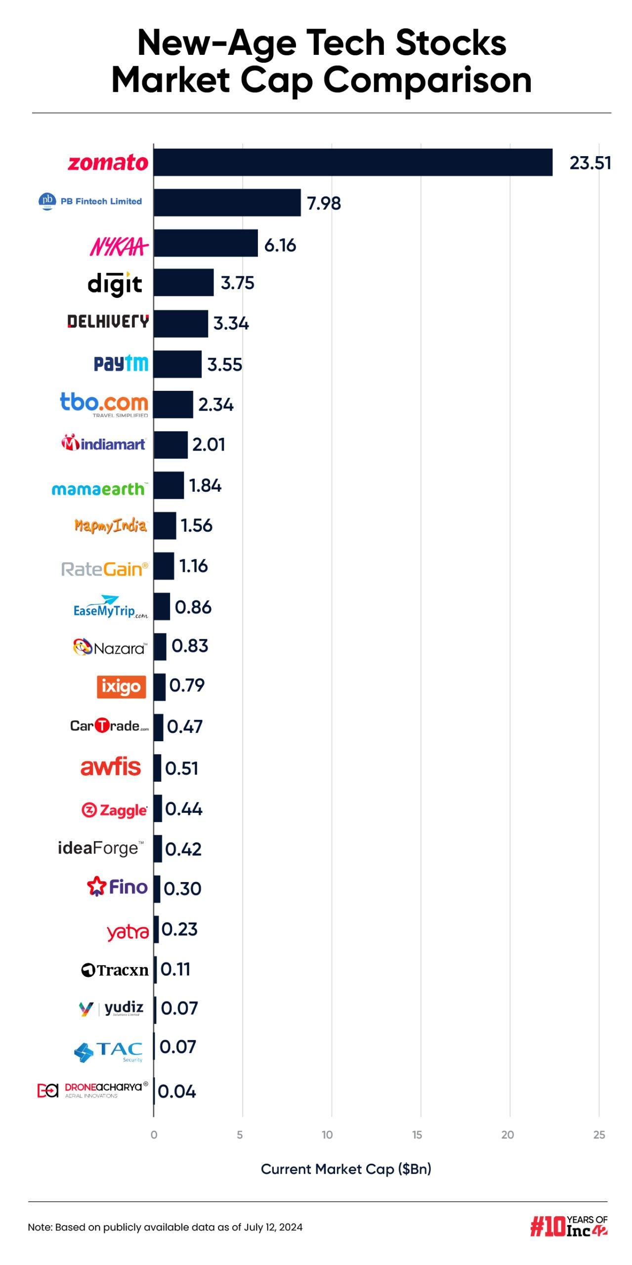 Awfis, Zomato Touch All-Time High Mark Amid A Mixed Week For New-Age Tech Stocks