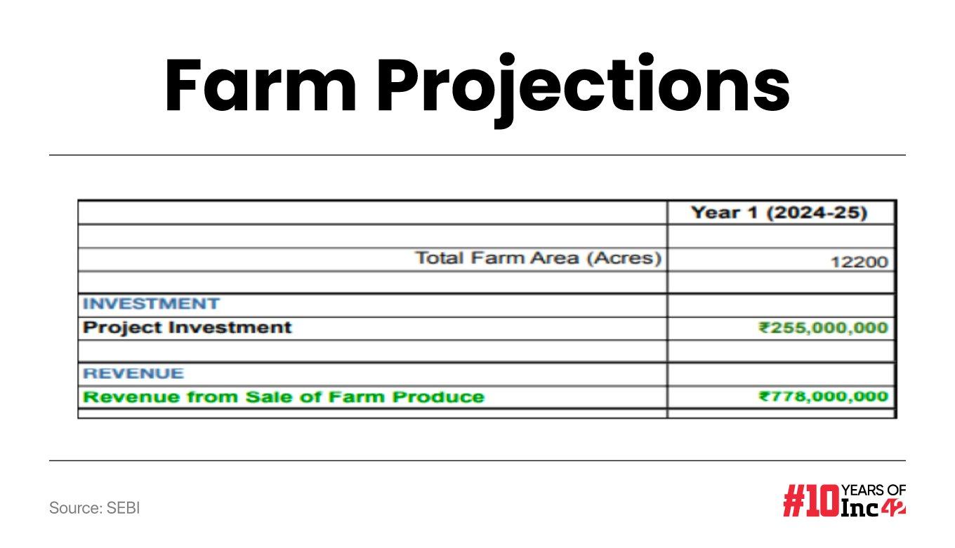 Farm projections