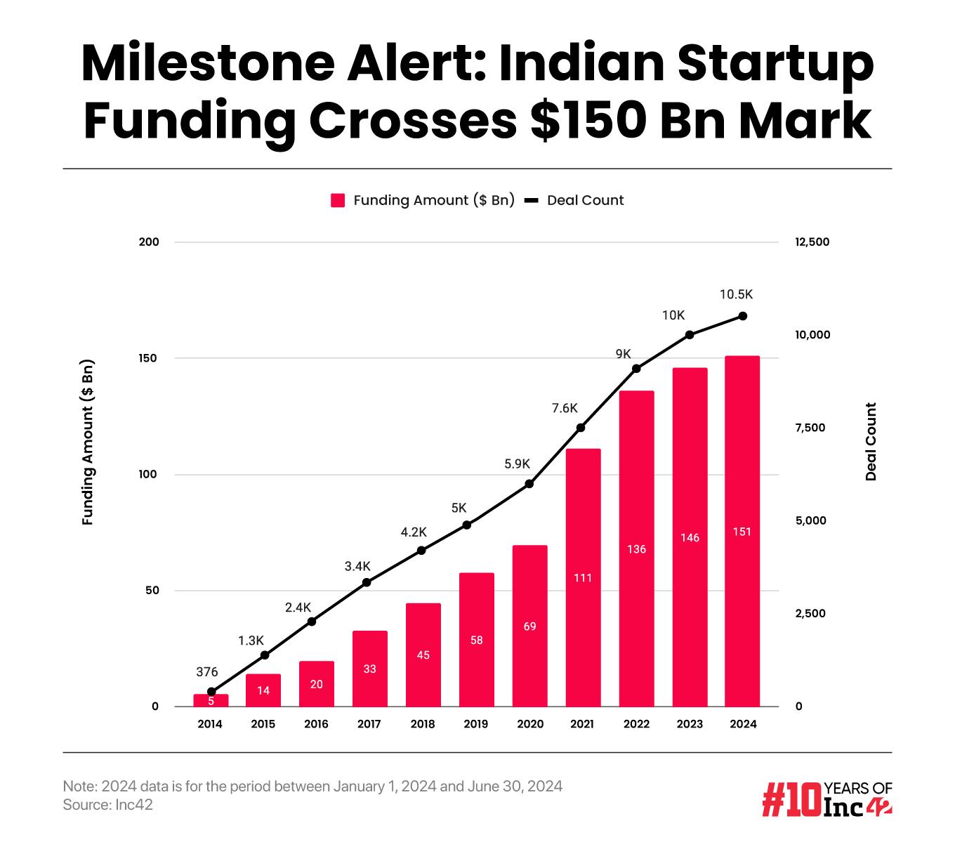 Indian Startup Funding Breaches $150 Bn Mark In H1 2024