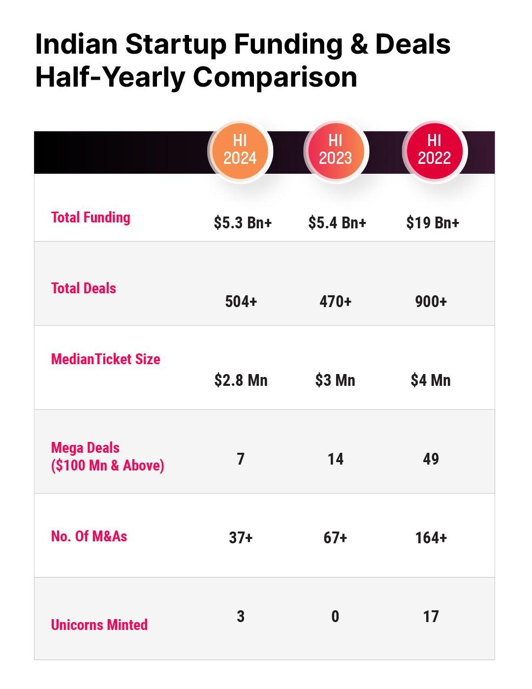 Indian Tech Startup Funding Report H1 2024 - Inc42 Media