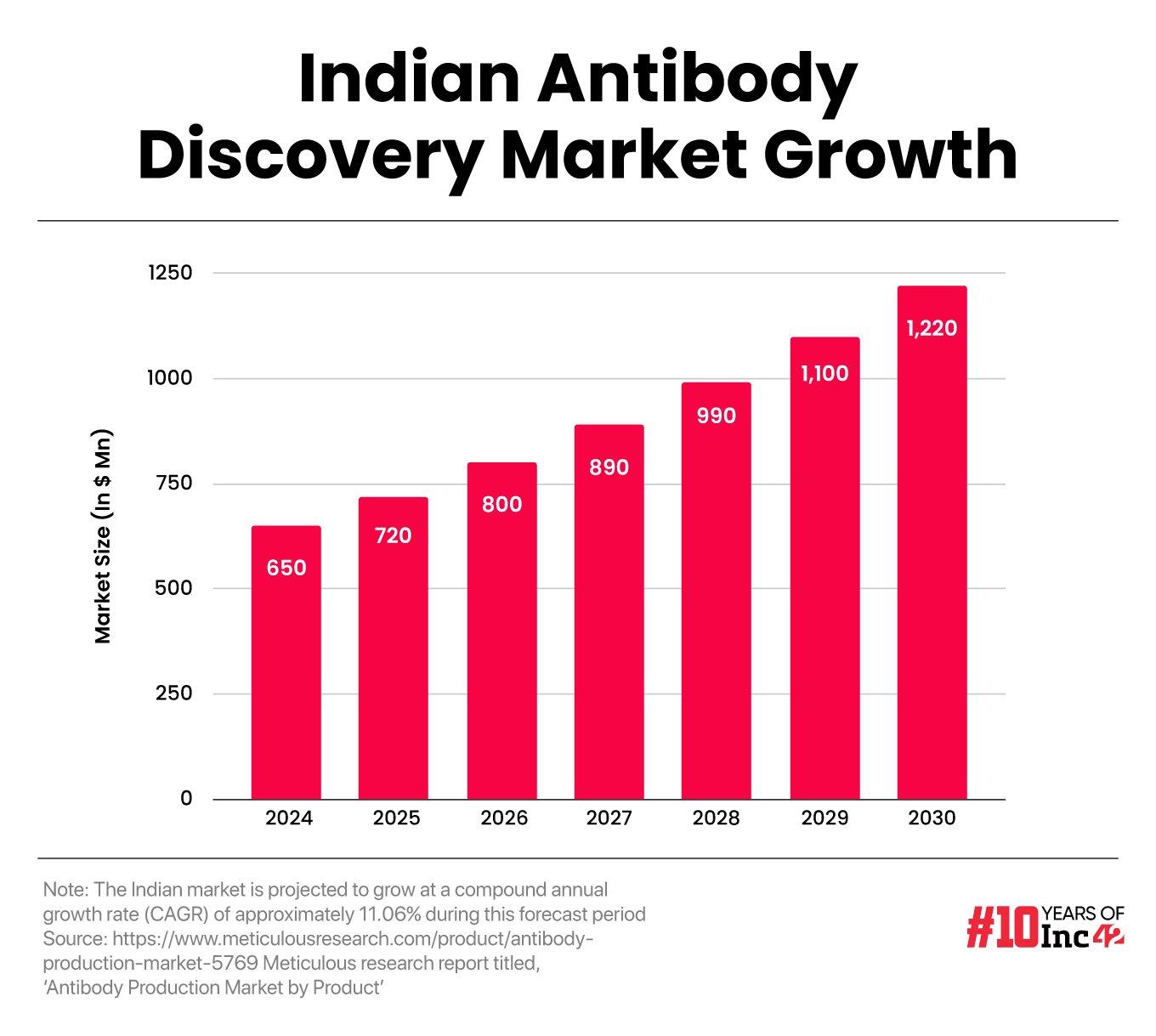 Indian Antibody Discovery Market