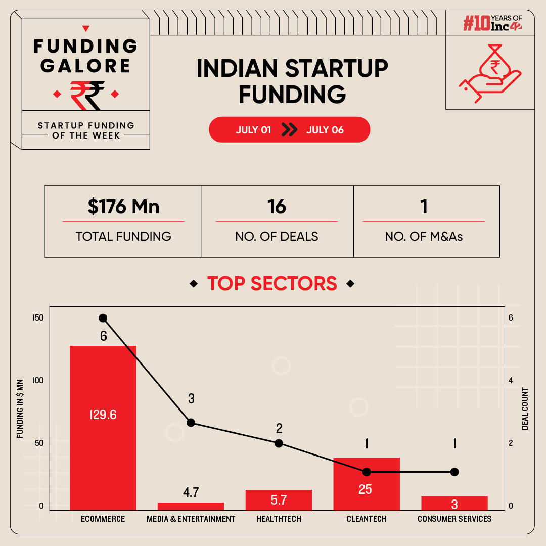 From Purplle To Matter – Indian Startups Raised $176 Mn This Week