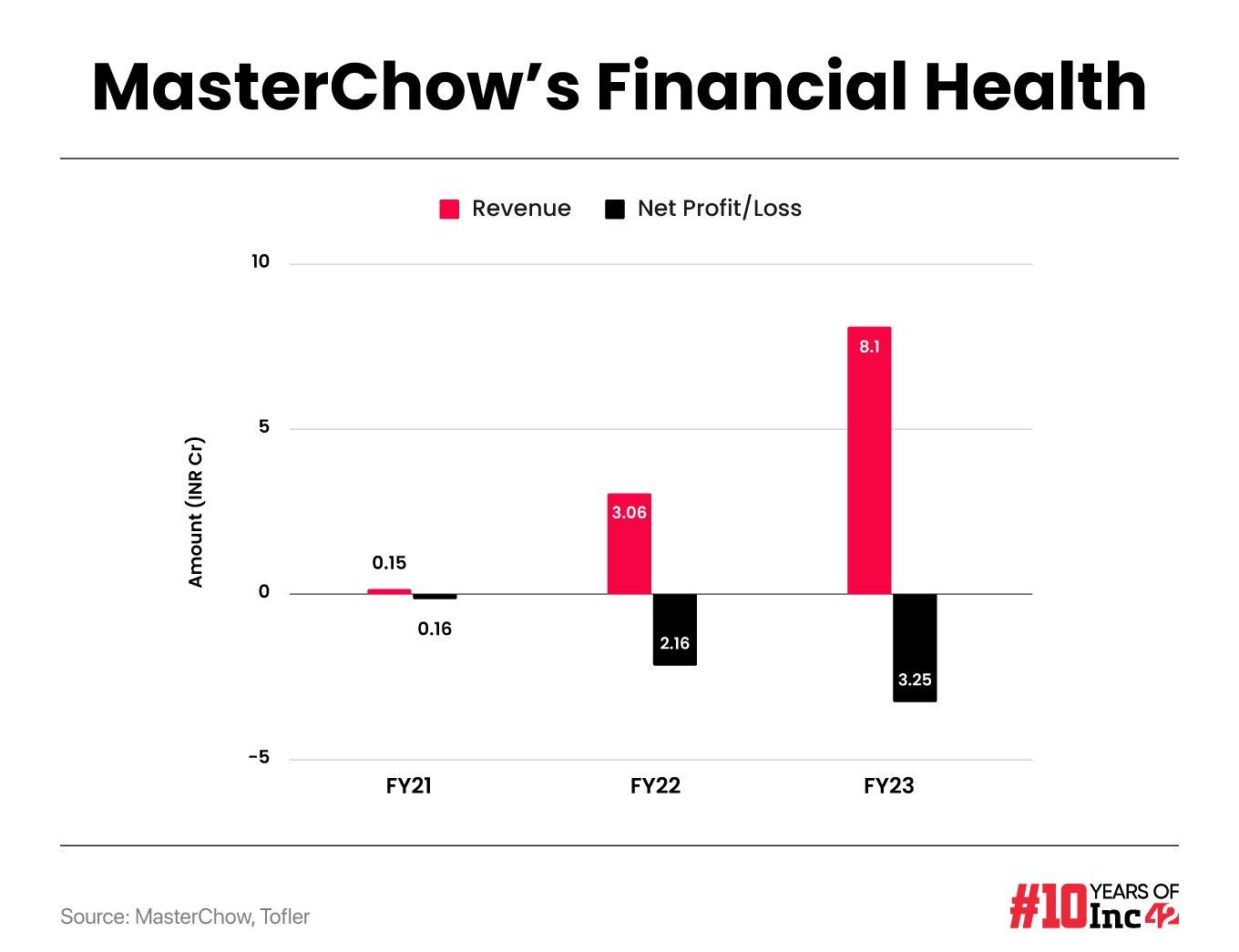 What’s MasterChow’s Saucy Plan To Dominate The Indian Ready-To-Cook Market?