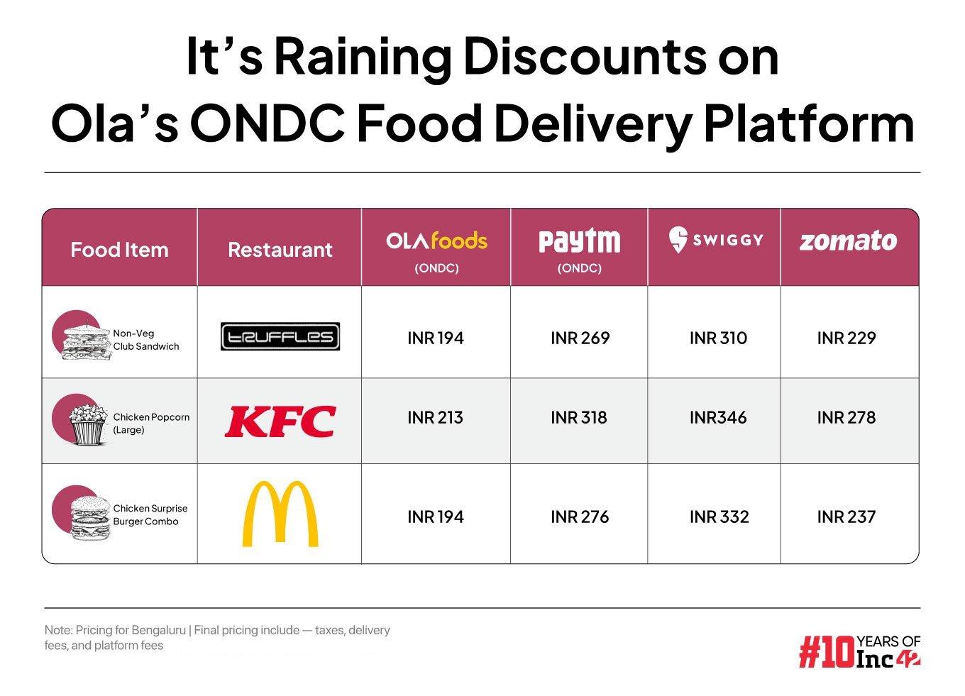 ONDC Food Delivery