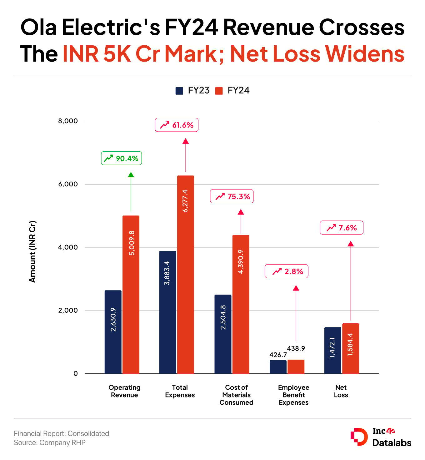 Ola Electric's FY24 Revenue Crosses The INR 5K Cr Mark; Net Loss Widens