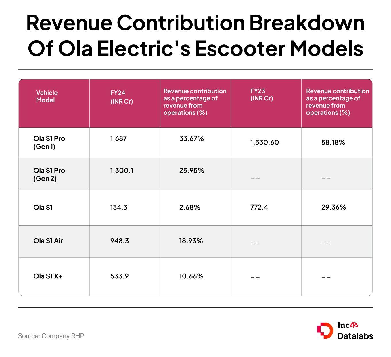 Revenue Contribution Breakdown Of Ola Electric's Escooter Models