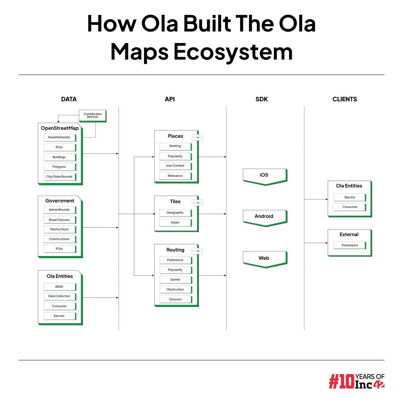 Ola Maps layers