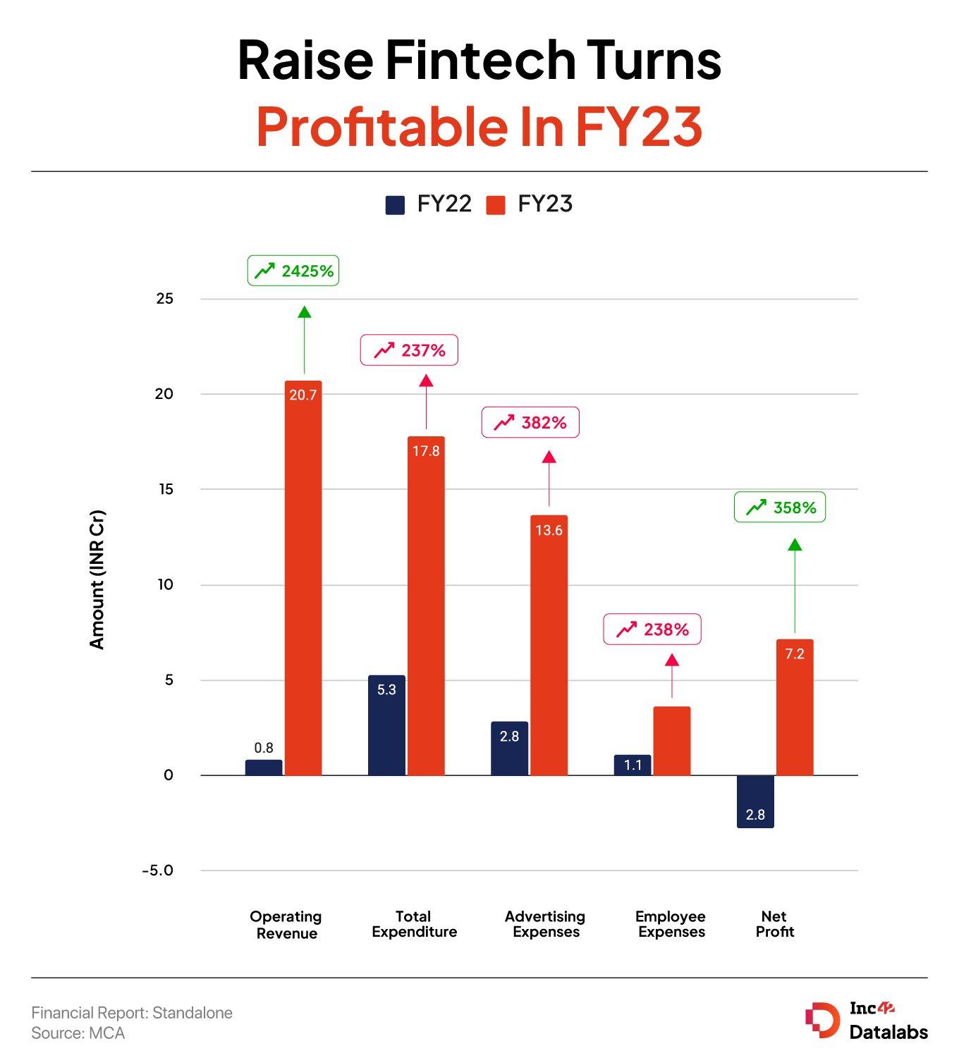 Ex-Paytm Money CEO’s Raise Fintech Turns Profitable In FY23, Posts PAT Of INR 7.16 Cr