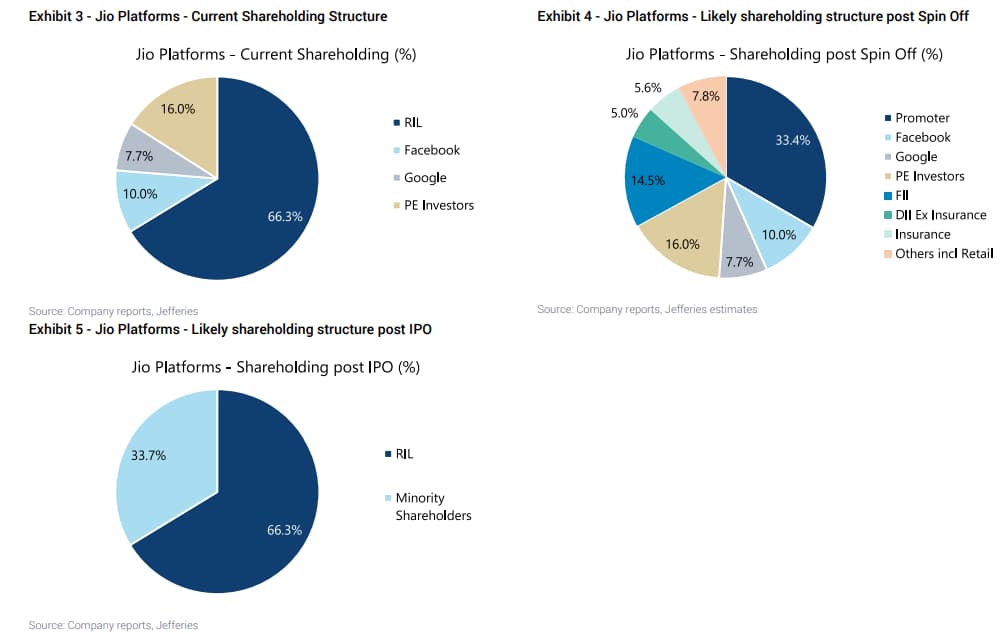 Jio shareholding comparisons