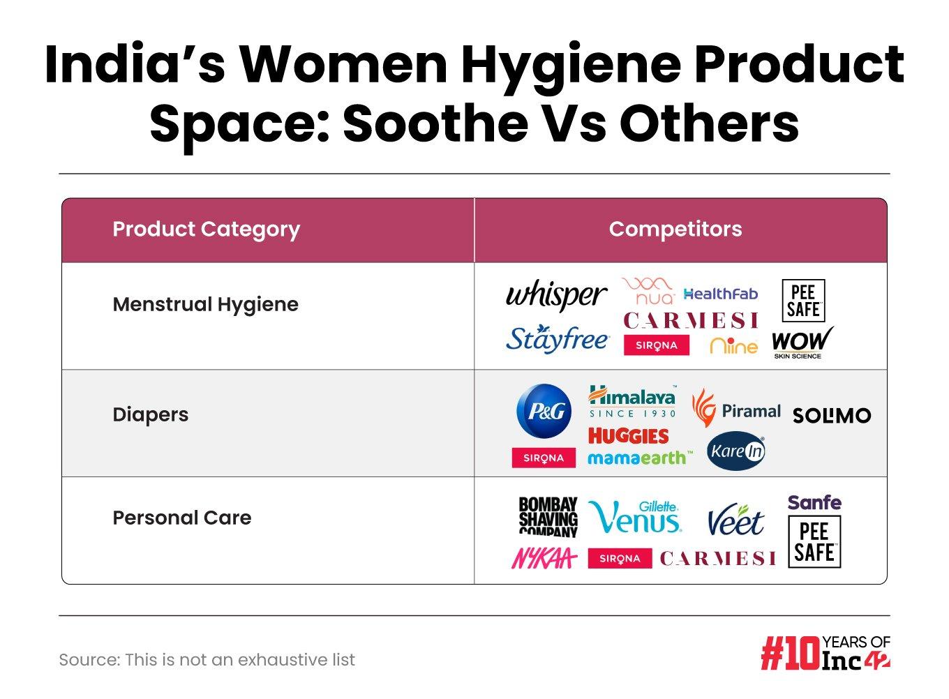 India’s Women Hygiene Product Space: Soothe Vs Others