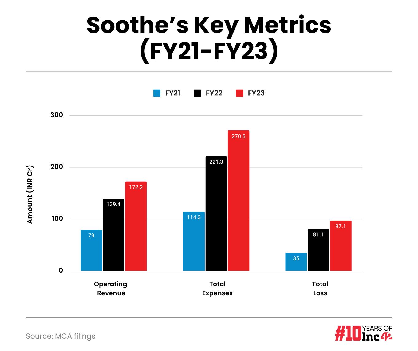 Soothe's key metrics