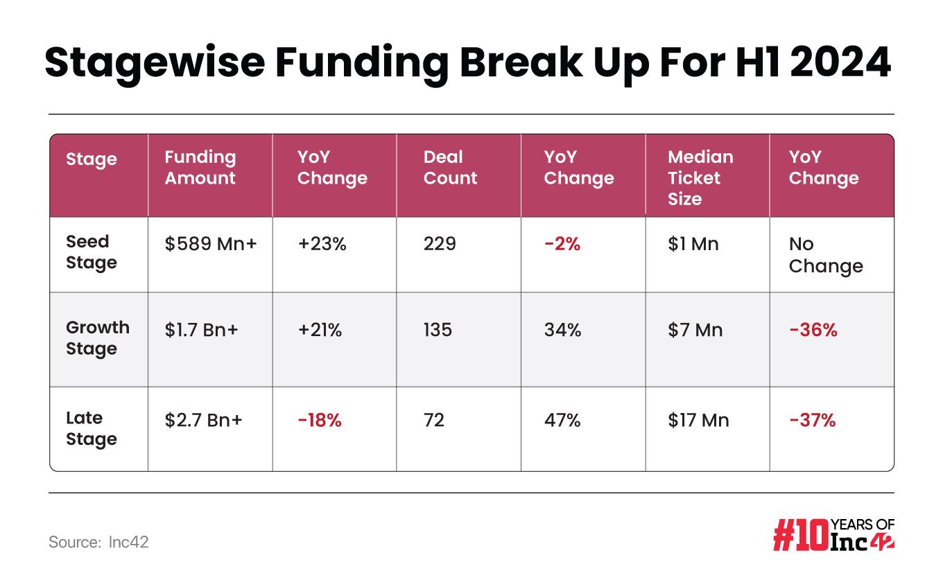 Late Stage Funding Declines 18% YoY To $2.7 Bn In H1 2024