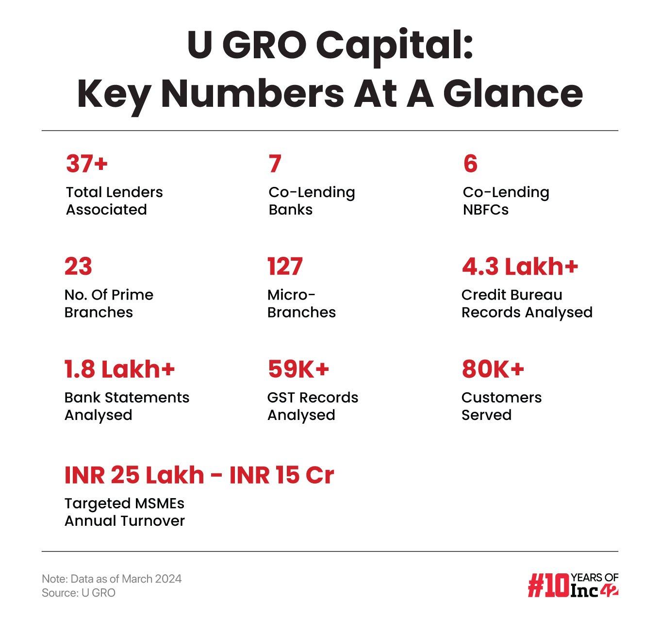Set up in 2018 through the acquisition, recapitalisation and rebranding of the listed entity Chokhani Securities, U GRO took an unconventional route