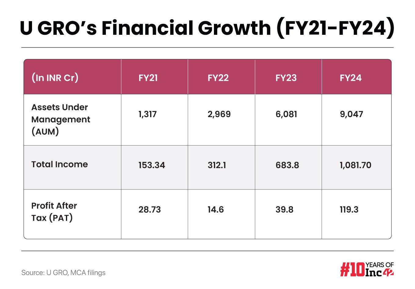 Set up in 2018 through the acquisition, recapitalisation and rebranding of the listed entity Chokhani Securities, U GRO took an unconventional route